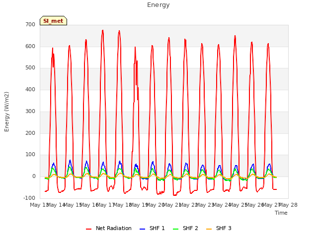 plot of Energy