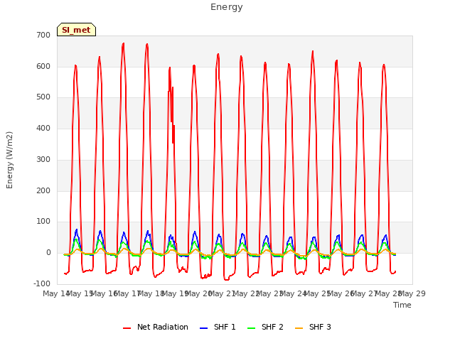 plot of Energy