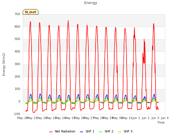 plot of Energy