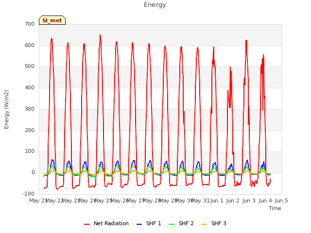 plot of Energy