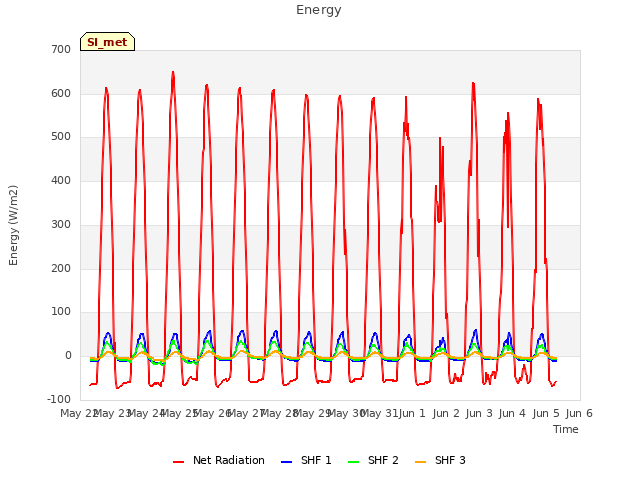 plot of Energy