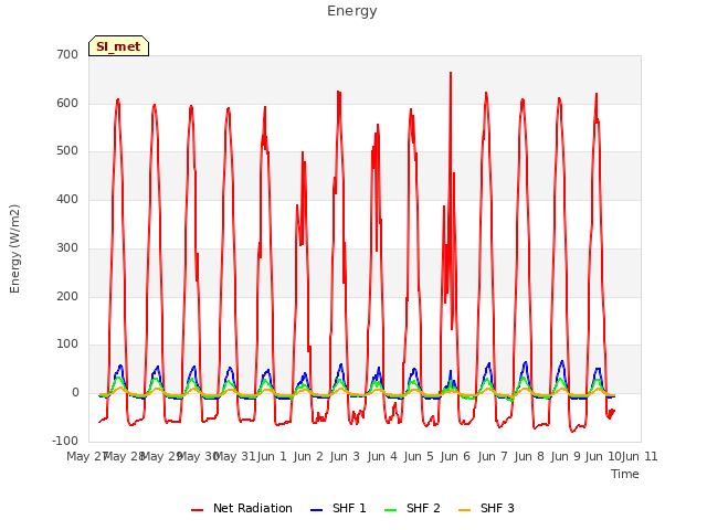 plot of Energy