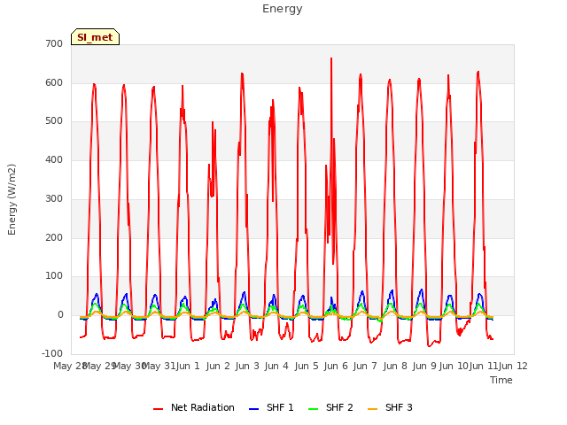 plot of Energy