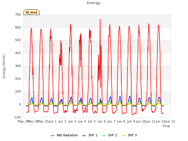 plot of Energy