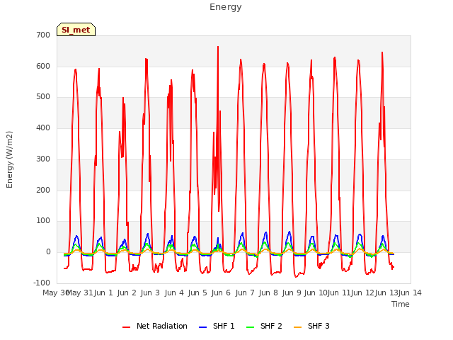 plot of Energy