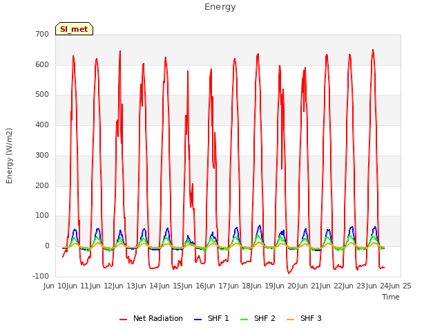 plot of Energy