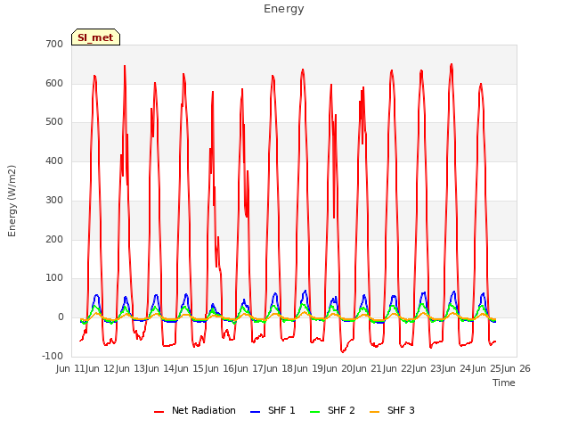 plot of Energy