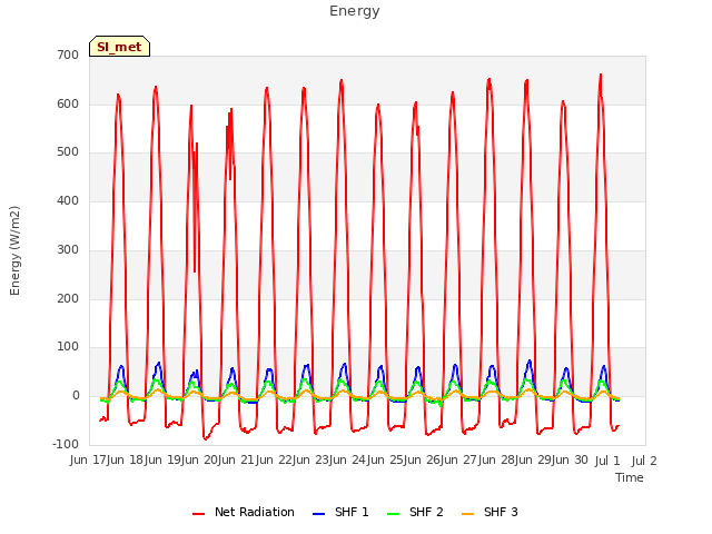 plot of Energy