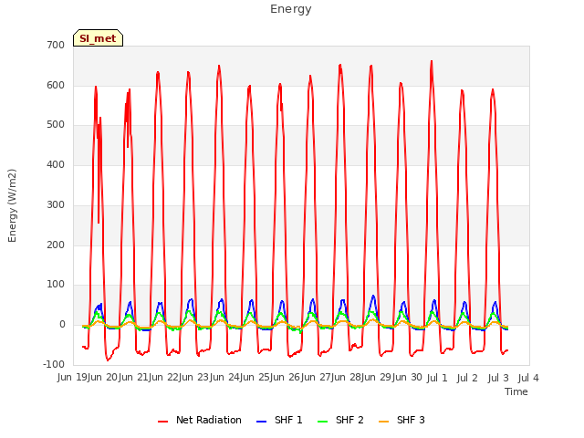 plot of Energy