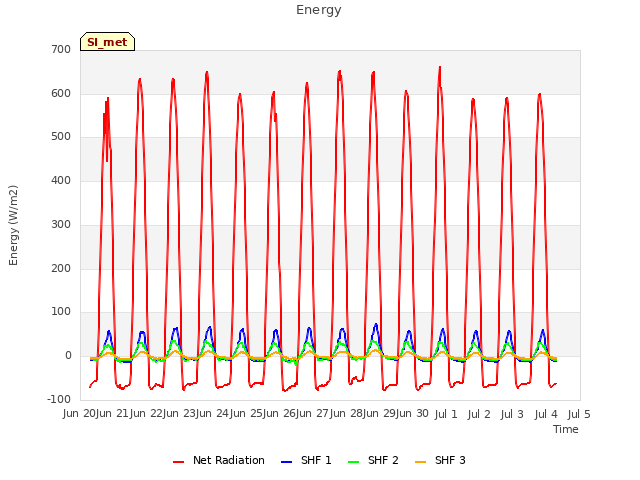 plot of Energy