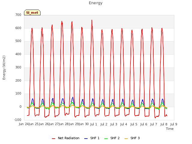 plot of Energy