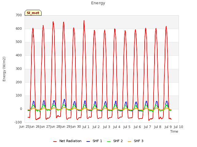 plot of Energy