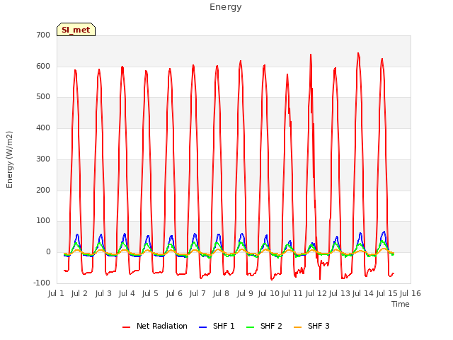 plot of Energy