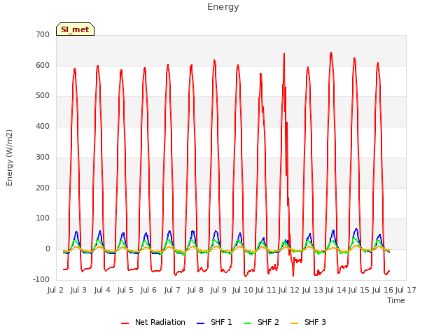 plot of Energy
