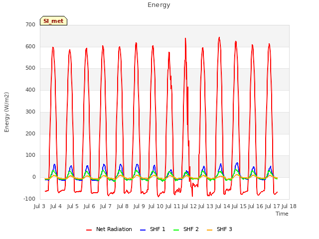 plot of Energy