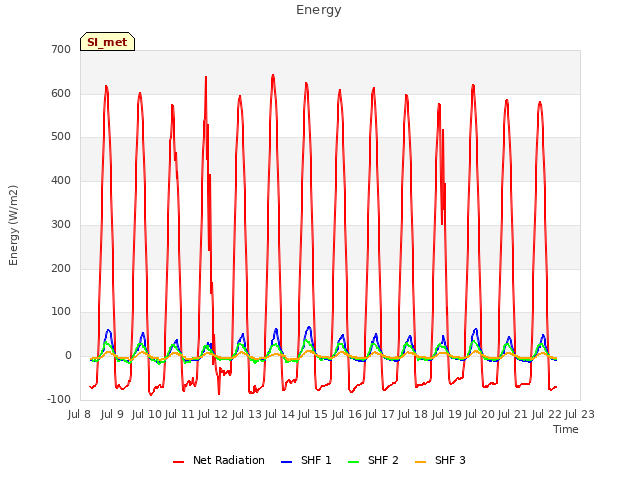 plot of Energy