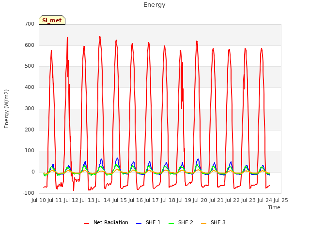 plot of Energy