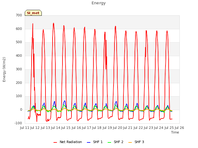 plot of Energy