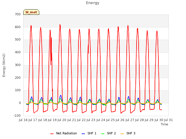 plot of Energy