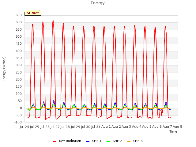 plot of Energy