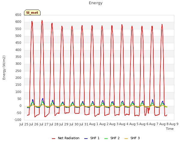 plot of Energy