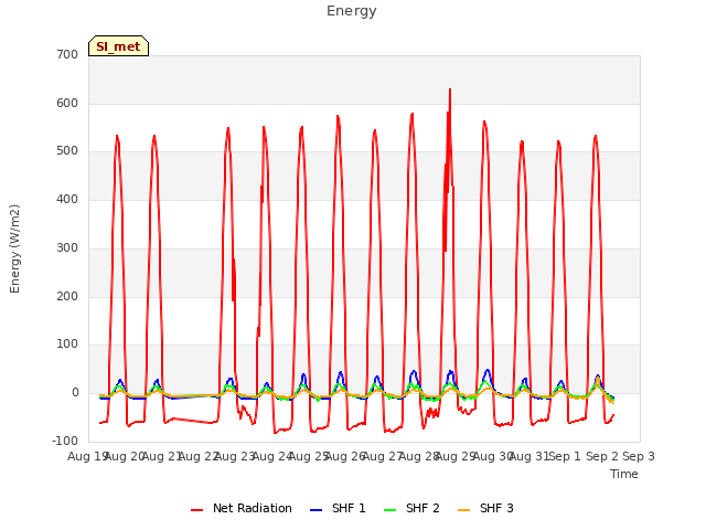 plot of Energy