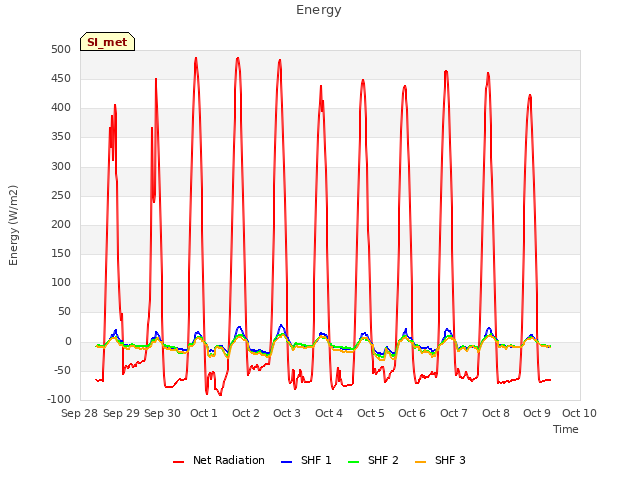 plot of Energy