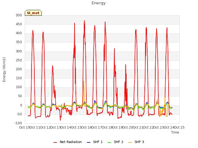 plot of Energy