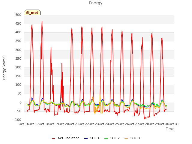 plot of Energy