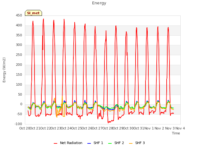 plot of Energy