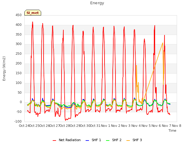 plot of Energy