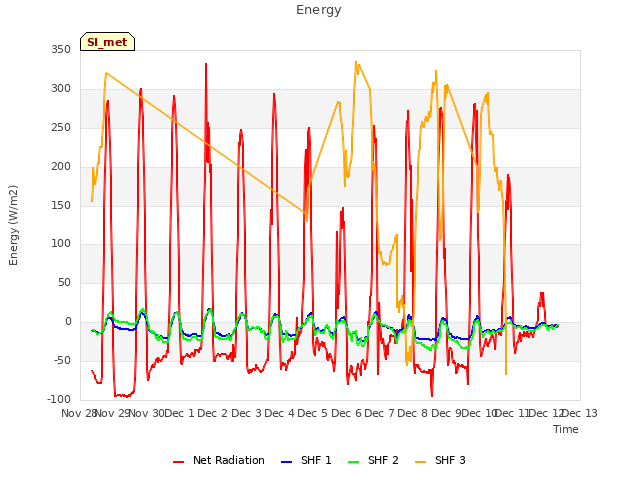 plot of Energy