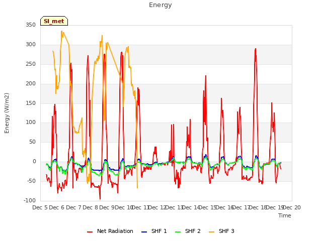 plot of Energy