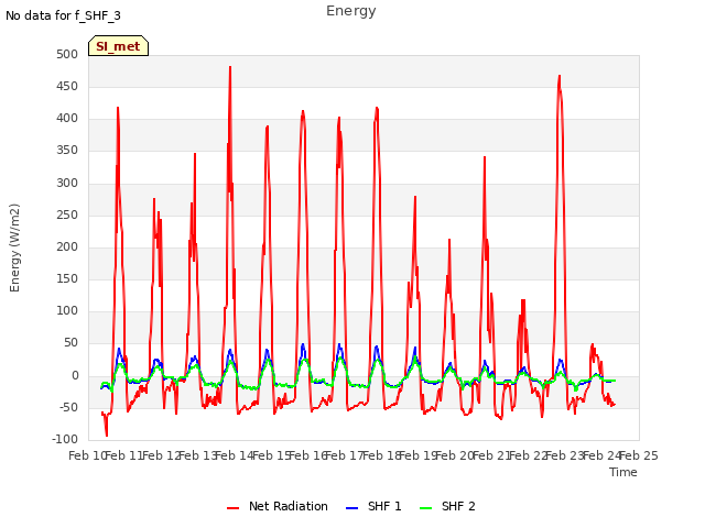 plot of Energy