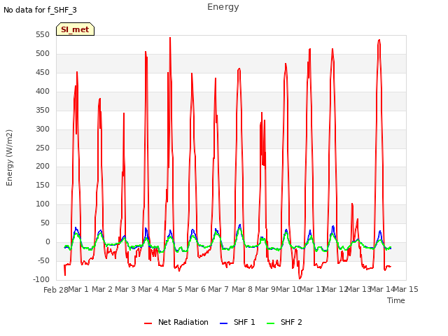 plot of Energy