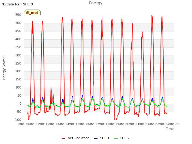 plot of Energy