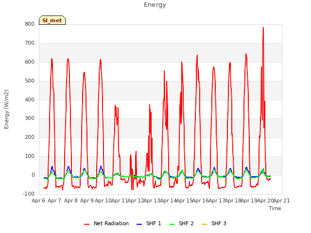 plot of Energy