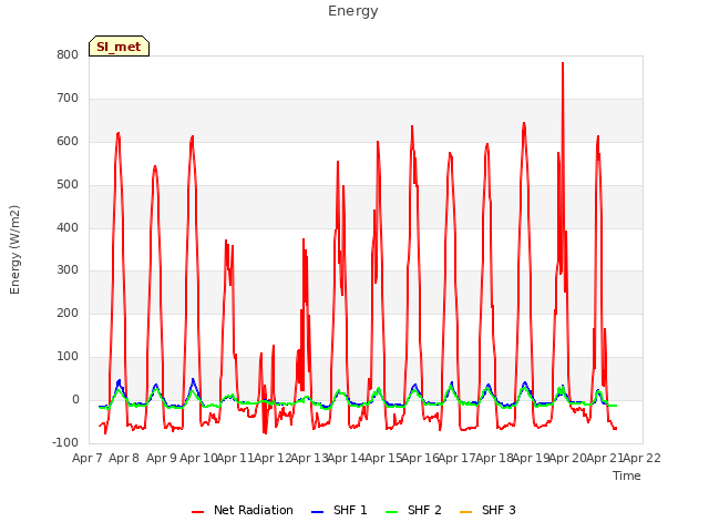 plot of Energy