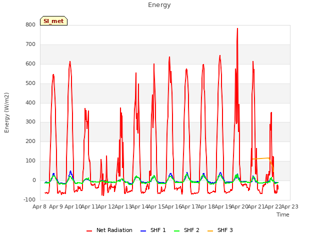 plot of Energy