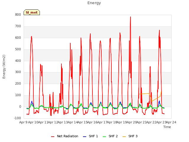 plot of Energy