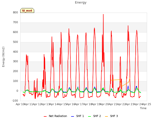 plot of Energy