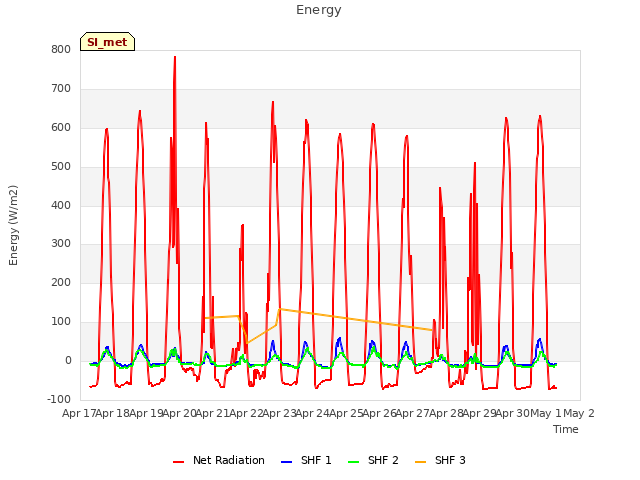 plot of Energy