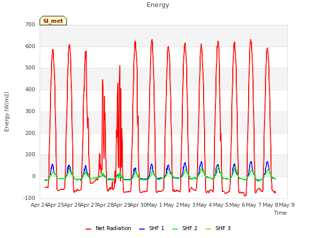 plot of Energy