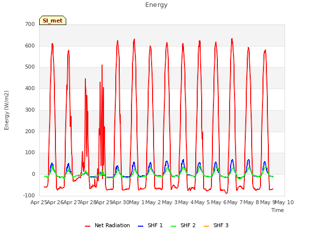 plot of Energy