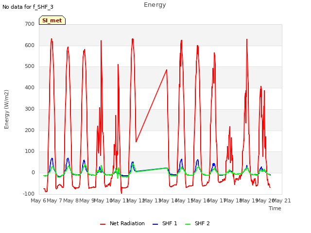 plot of Energy