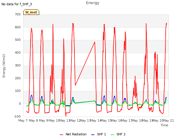 plot of Energy