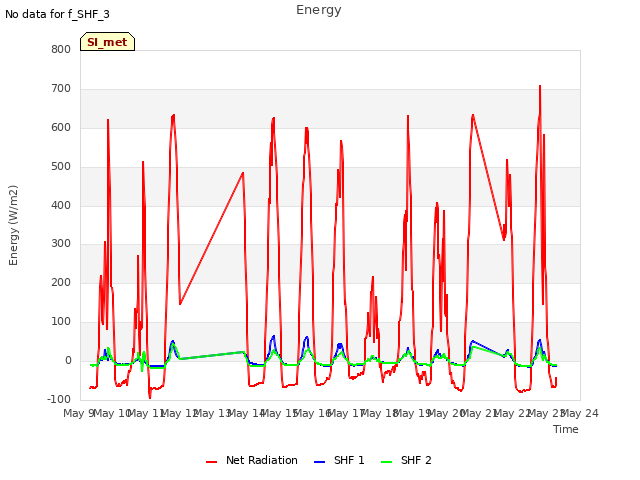 plot of Energy