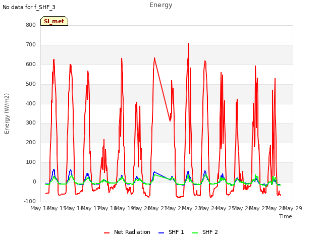 plot of Energy