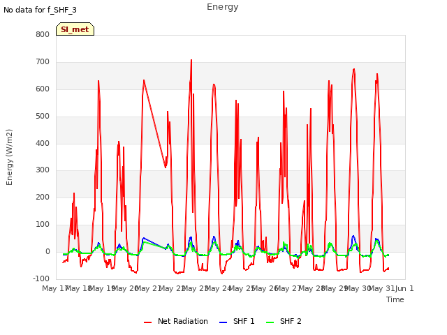 plot of Energy