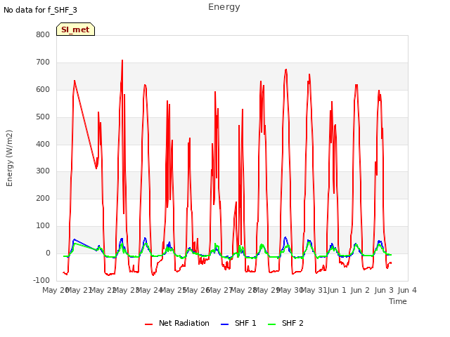 plot of Energy